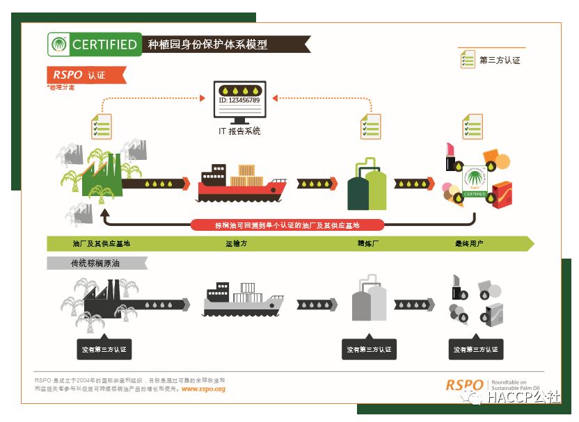 可持续棕榈油圆桌倡议组织 Rspo Haccp公社 微信公众号文章阅读 Wemp
