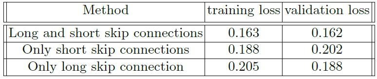 U-Net 和 ResNet：長(zhǎng)短跳躍連接的重要性（生物醫(yī)學(xué)圖像分割）