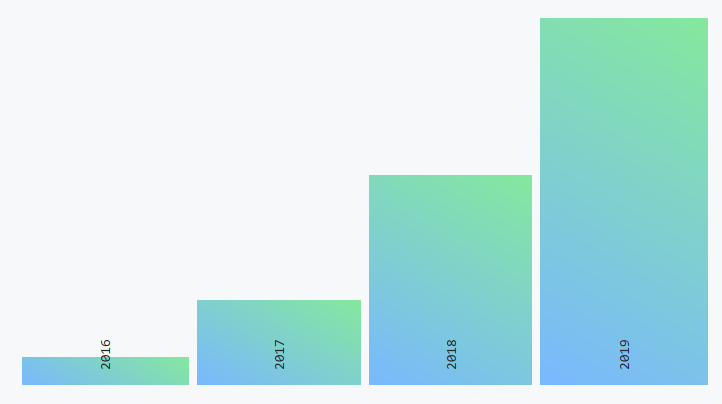官宣！GitHub 新推 iOS/安卓客户端！（附 GitHub 2019 年度报告）