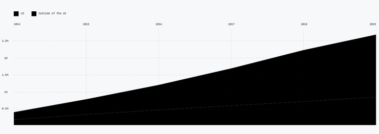 官宣！GitHub 新推 iOS/安卓客户端！（附 GitHub 2019 年度报告）