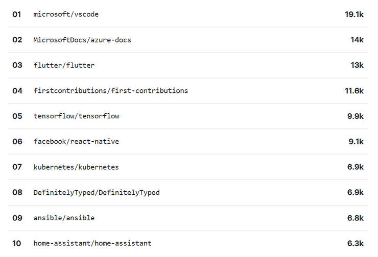 官宣！GitHub 新推 iOS/安卓客户端！（附 GitHub 2019 年度报告）