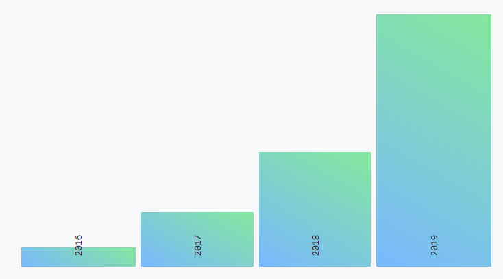 官宣！GitHub 新推 iOS/安卓客户端！（附 GitHub 2019 年度报告）