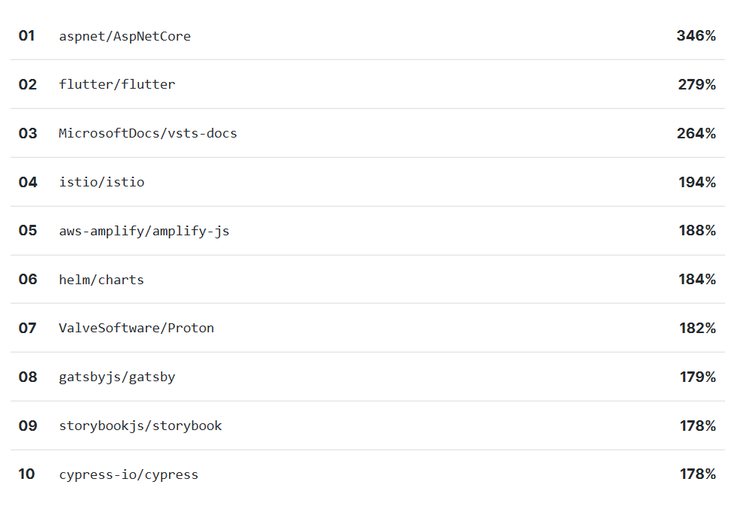 官宣！GitHub 新推 iOS/安卓客户端！（附 GitHub 2019 年度报告）