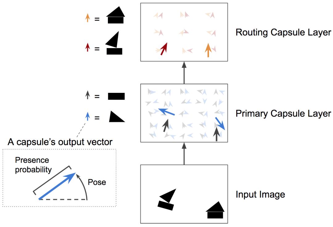 胶囊网络：一种全新的富有吸引力的AI架构