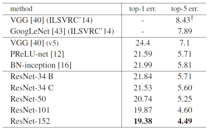 ResNet - 2015年 ILSVRC 的赢家（图像分类，定位及检测）