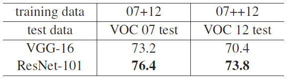 ResNet - 2015年 ILSVRC 的赢家（图像分类，定位及检测）