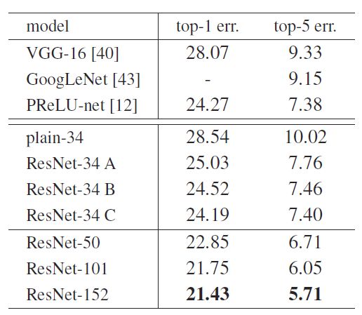 ResNet - 2015年 ILSVRC 的赢家（图像分类，定位及检测）