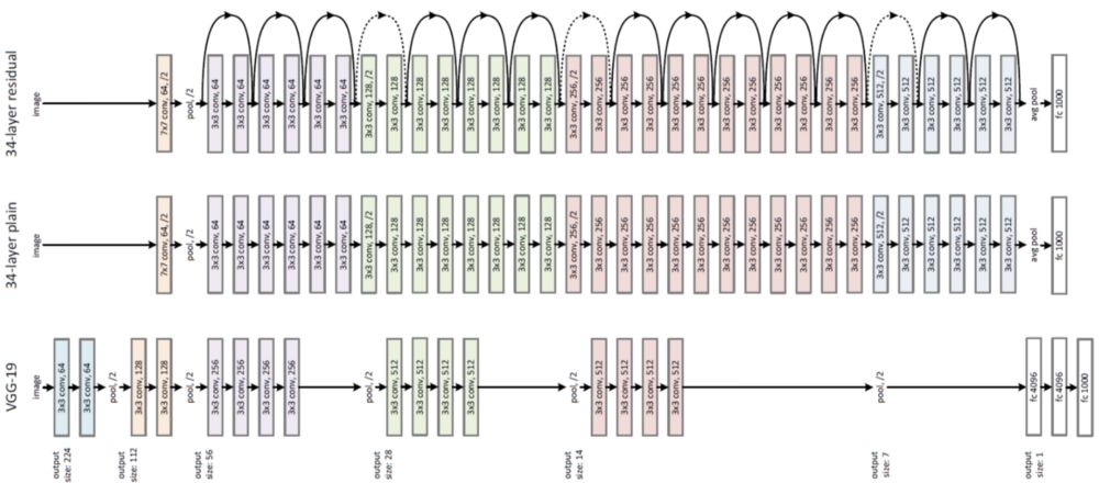 ResNet - 2015年 ILSVRC 的赢家（图像分类，定位及检测）