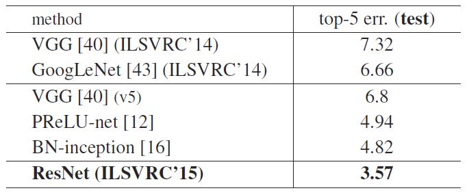 ResNet - 2015年 ILSVRC 的赢家（图像分类，定位及检测）