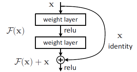 ResNet - 2015年 ILSVRC 的赢家（图像分类，定位及检测）