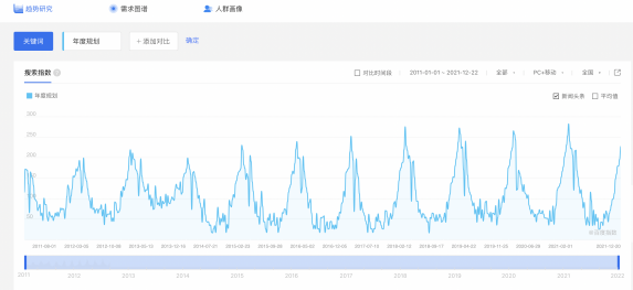 年年做规划，年年完不成？运营人的年度规划应该怎么做？