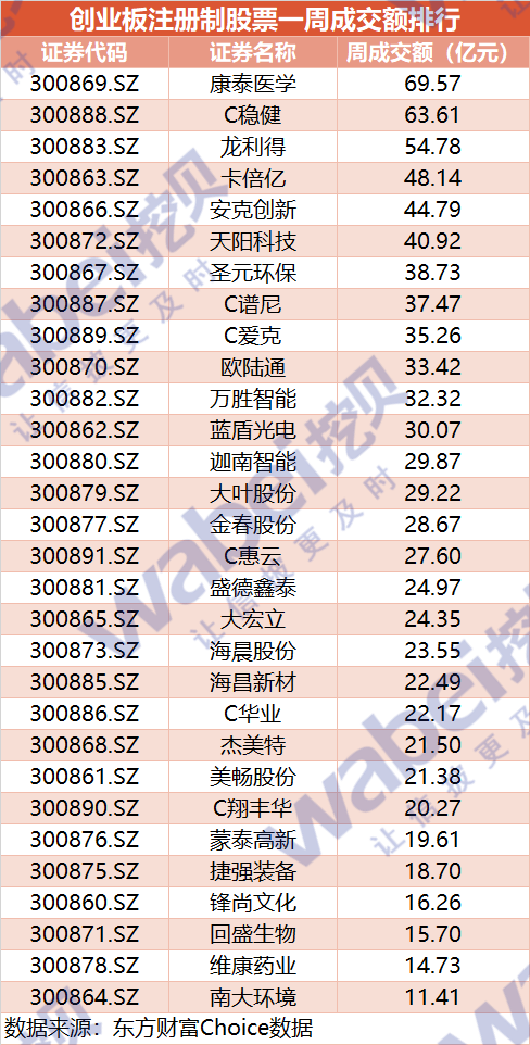 創業板一周動態：艾能聚撤回發行上市申請材料 惠雲鈦業漲幅超400% 財經 第3張