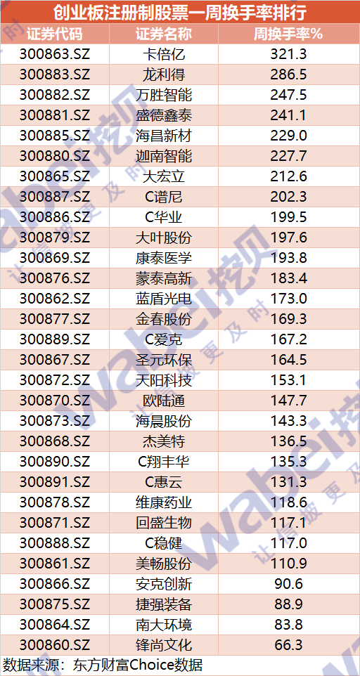 創業板一周動態：艾能聚撤回發行上市申請材料 惠雲鈦業漲幅超400% 財經 第4張