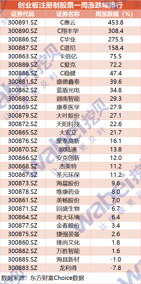 創業板一周動態：艾能聚撤回發行上市申請材料 惠雲鈦業漲幅超400% 財經 第2張