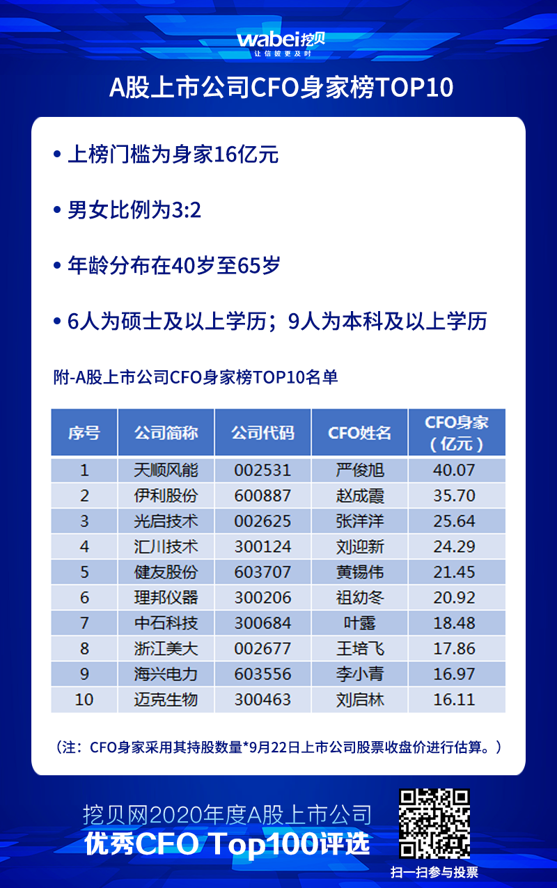 A股公司CFO身家TOP10：天順風能嚴俊旭第一 伊利股份趙成霞第二 財經 第2張