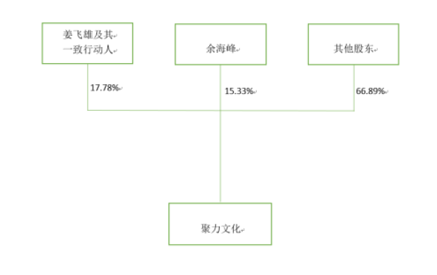 聚力文化34億買來「白眼狼」：被收購公司大股東欲控制上市公司 財經 第4張