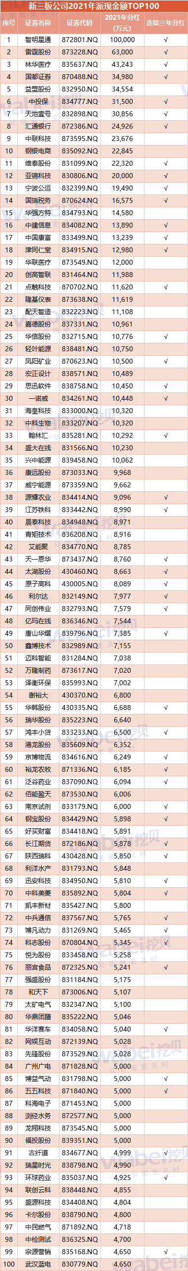 新三板2021年报告：1753家公司派现293亿元 智明星通派10亿位居第一
