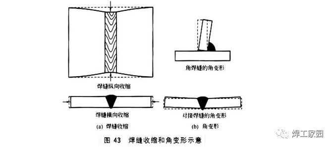 沿焊缝轴线部位易引起纵向收缩,沿垂直于焊缝轴线部位易引起横向收缩