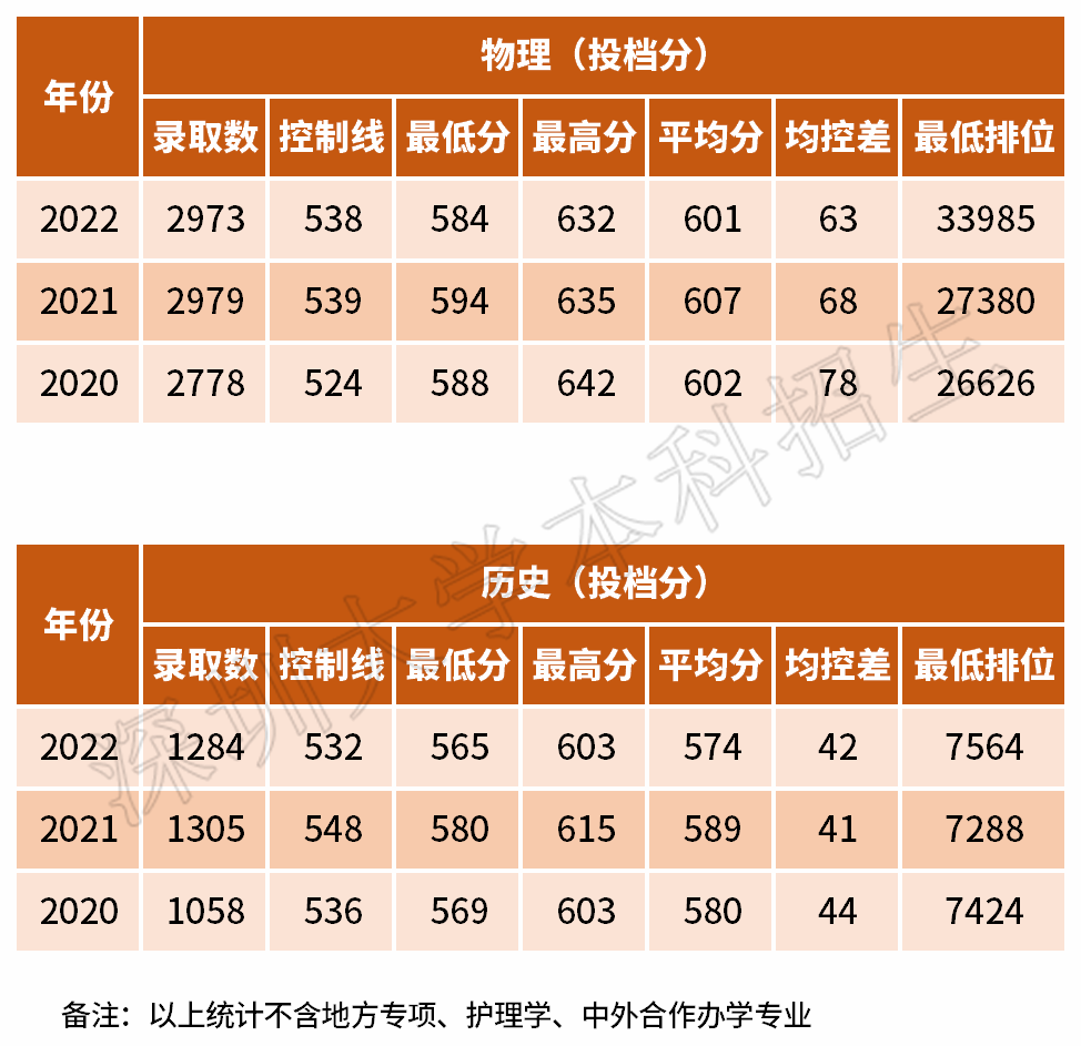 深圳大学2021-2022年广东普高本科录取分数线