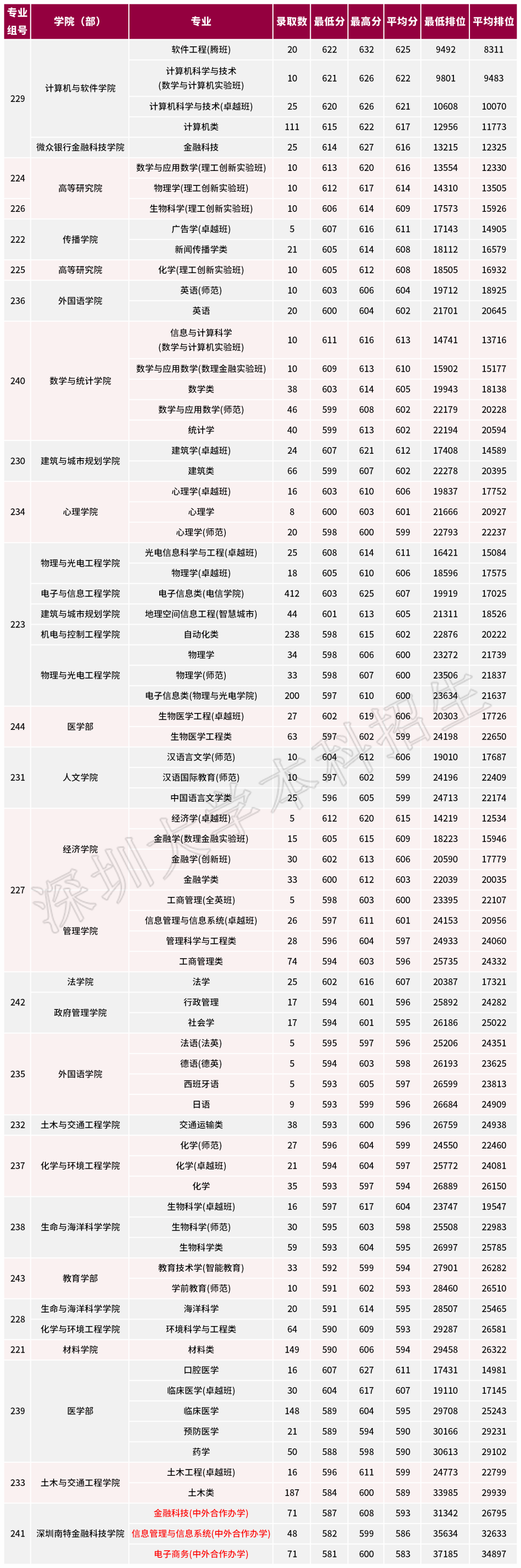 深圳大学2021-2022年广东普高本科录取分数线