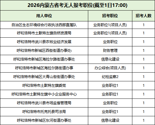 2026内蒙古省考报名第一天无人报考岗位