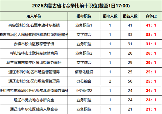 2026内蒙古省考报名第一天竞争比最高前十岗位
