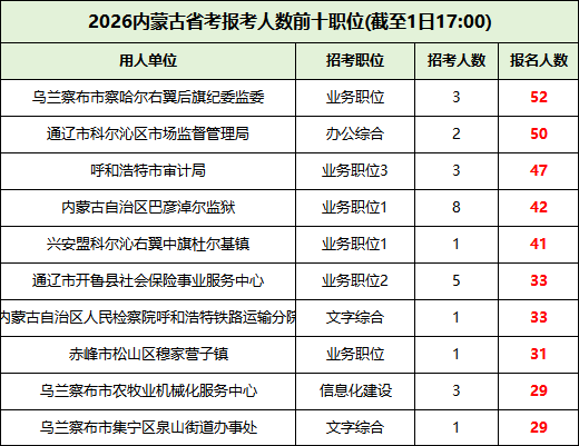 2026内蒙古省考报名第一天报名人数前十岗位