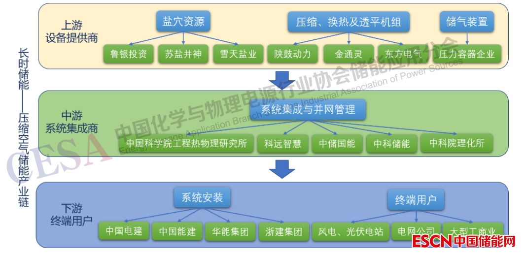 _压缩空气储能技术原理_压缩空气储能关键技术