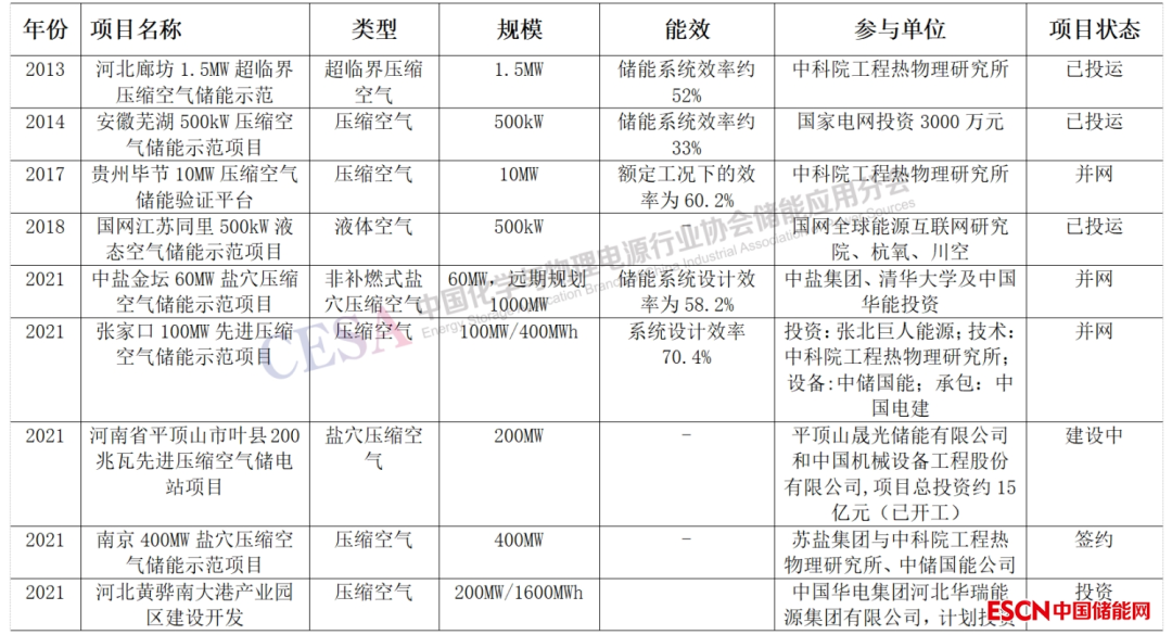 压缩空气储能技术原理_压缩空气储能关键技术_