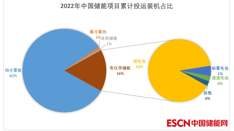 电芯成本呈下降态势，2023年储能产业继续高增可期__电芯成本呈下降态势，2023年储能产业继续高增可期