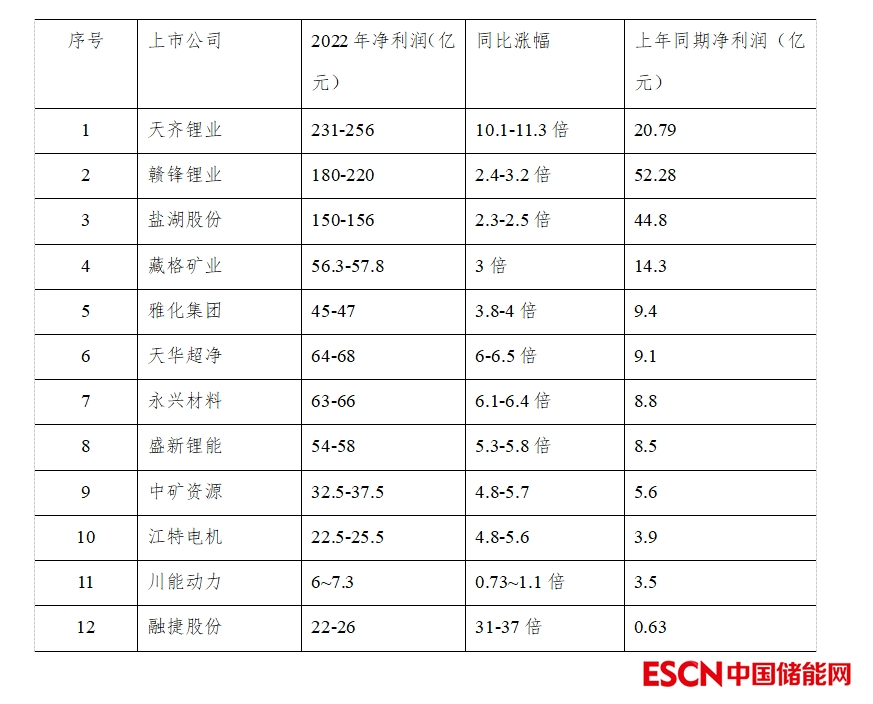 电芯成本呈下降态势，2023年储能产业继续高增可期__电芯成本呈下降态势，2023年储能产业继续高增可期