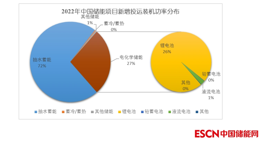 电芯成本呈下降态势，2023年储能产业继续高增可期__电芯成本呈下降态势，2023年储能产业继续高增可期