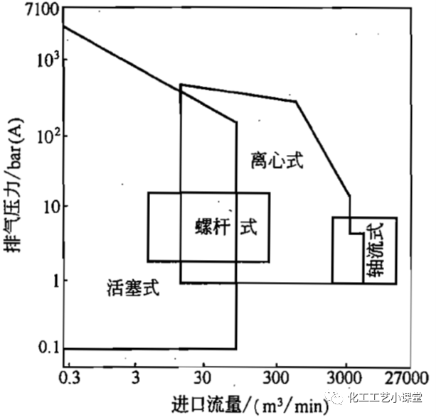 空压机的介绍和工艺计算的图2