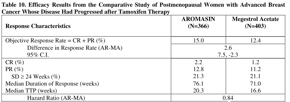 乳腺癌治疗用药依西美坦与其他乳腺癌药物相比有何优势？(图2)