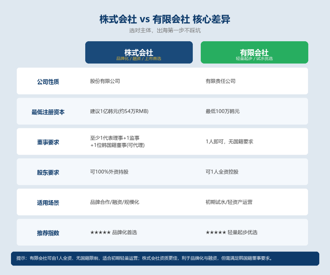 韩国公司类型对比