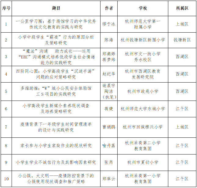 特别关注 杭州市第十七届中小学德育论文评选结果出炉 房产新闻