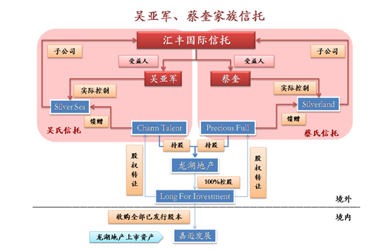 从龙湖地产家族信托，看家族办公室架构的顶层设计原理