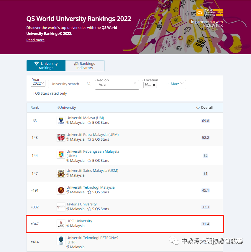 马来西亚思特雅大学世界排名榜