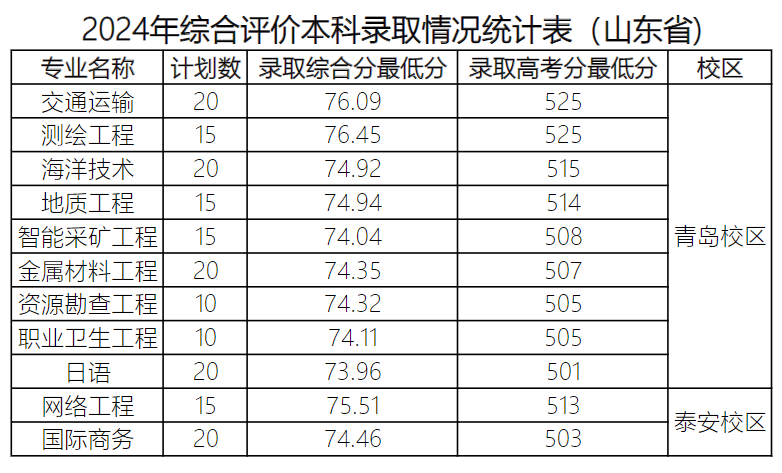 青島海洋大學(xué)錄取分?jǐn)?shù)線是多少_2024年海洋大學(xué)青島學(xué)院錄取分?jǐn)?shù)線（2024各省份錄取分?jǐn)?shù)線及位次排名）_青島海洋大學(xué)高考錄取分?jǐn)?shù)