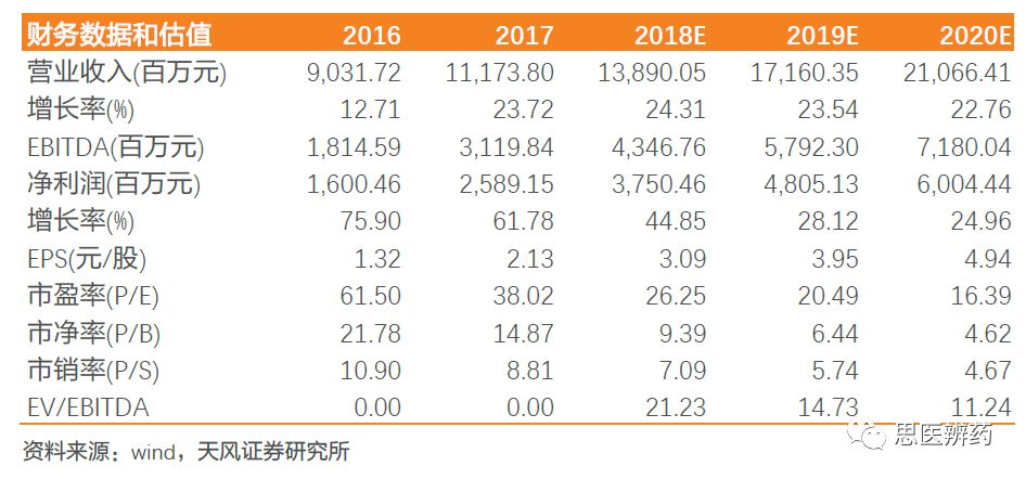 天风证券：迈瑞医疗受益于分级诊疗+进口替代