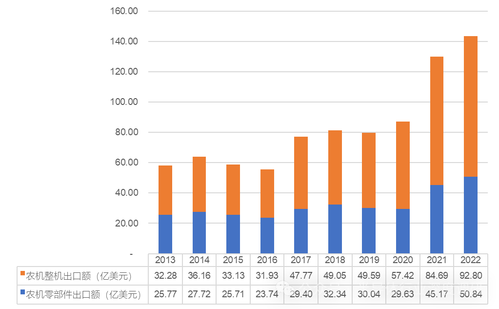 全球農(nóng)業(yè)機(jī)械各產(chǎn)業(yè)鏈規(guī)模及廠商排名