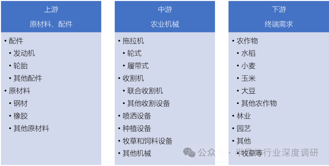 全球農(nóng)業(yè)機(jī)械各產(chǎn)業(yè)鏈規(guī)模及廠商排名
