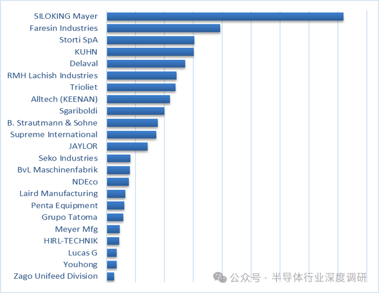 全球農(nóng)業(yè)機(jī)械各產(chǎn)業(yè)鏈規(guī)模及廠商排名
