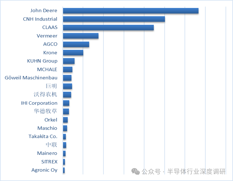 全球農(nóng)業(yè)機(jī)械各產(chǎn)業(yè)鏈規(guī)模及廠商排名
