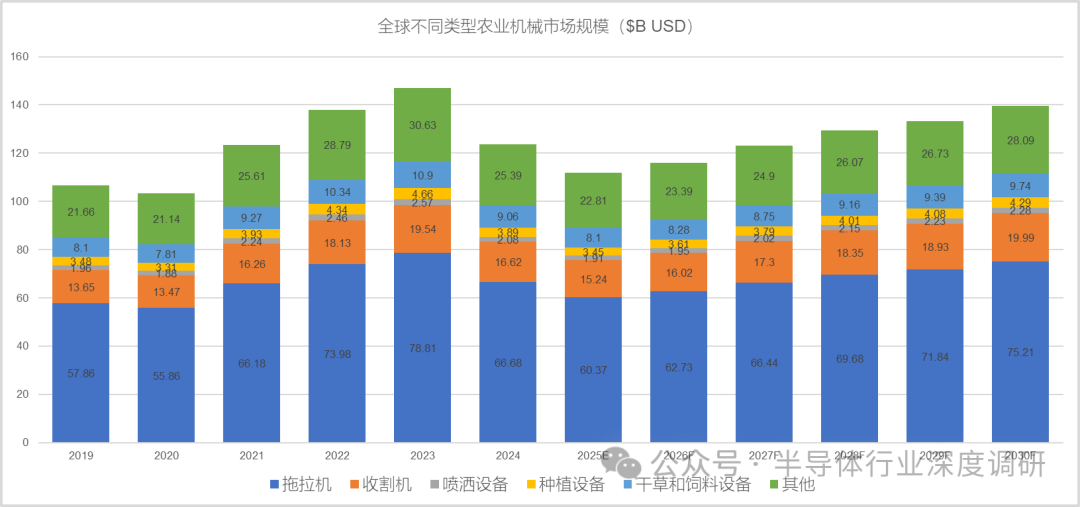 全球農(nóng)業(yè)機(jī)械各產(chǎn)業(yè)鏈規(guī)模及廠商排名