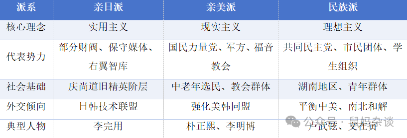 韩国三大派系的不同点