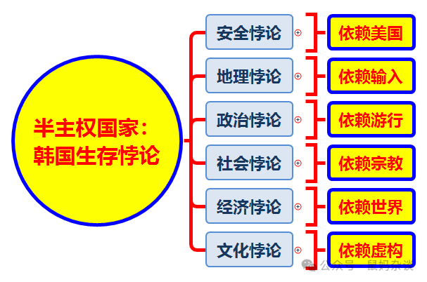 半主权国家： 韩国生存悖论