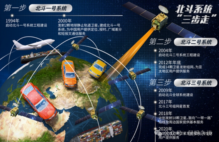 北斗导航三步走
