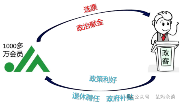 日本农协如何影响政治
