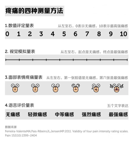 目前临床常用以下四种分级法帮助评估癌症疼痛程度,包括数值评分量表